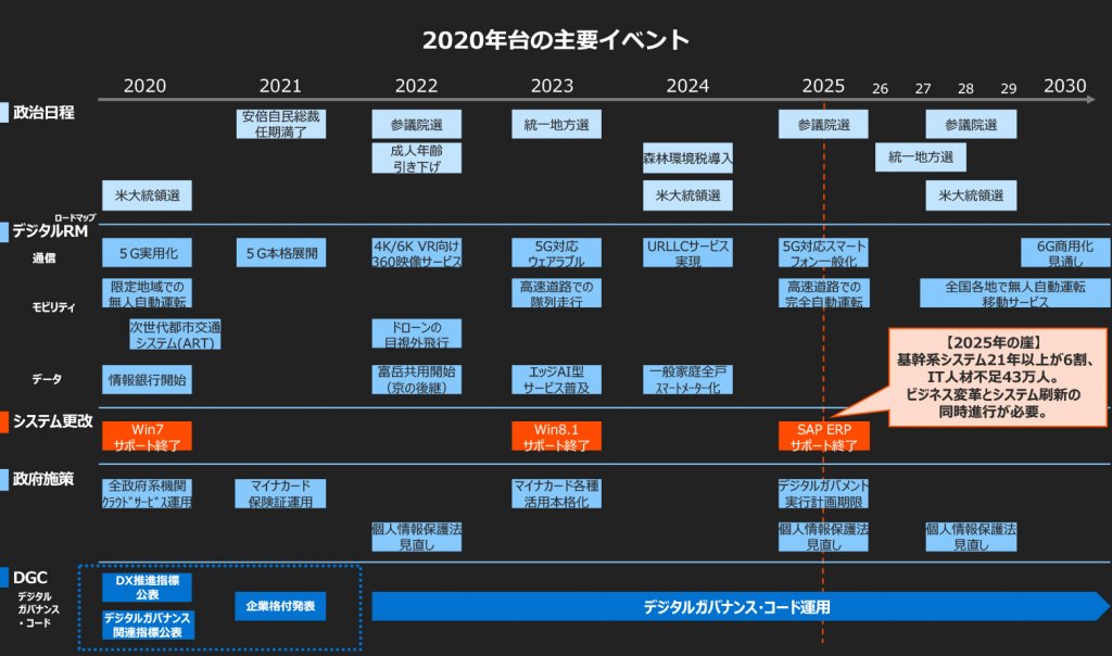 コード デジタル ガバナンス